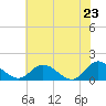 Rappahannock River tide chart for Friday, May 23, 2025