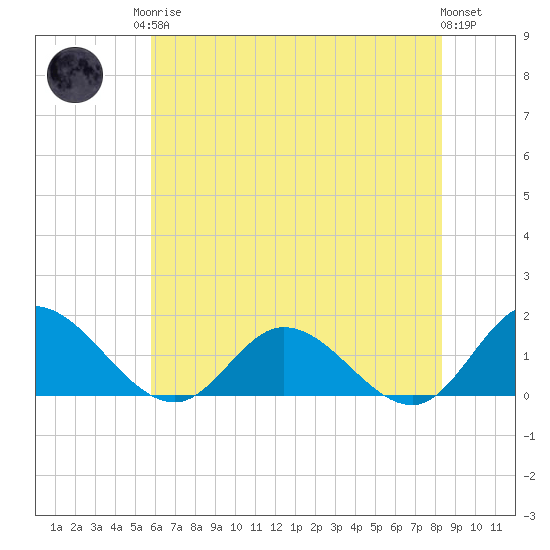 Rappahannock River tide chart for Monday, May 26, 2025
