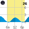 Rappahannock River tide chart for Monday, May 26, 2025