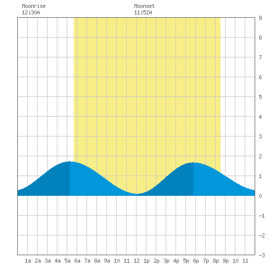 Rappahannock River tide chart for Tuesday, June 17, 2025