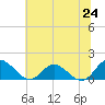 Rappahannock River tide chart for Tuesday, June 24, 2025
