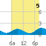 Rappahannock River tide chart for Thursday, June 5, 2025