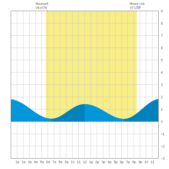 Rappahannock River tide chart for Monday, June 9, 2025