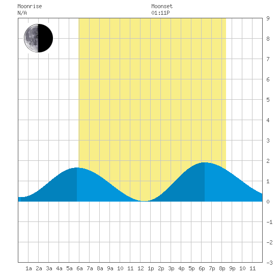 Rappahannock River tide chart for Thursday, July 17, 2025