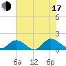 Rappahannock River tide chart for Thursday, July 17, 2025
