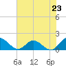 Rappahannock River tide chart for Wednesday, July 23, 2025