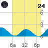 Rappahannock River tide chart for Thursday, July 24, 2025