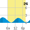 Rappahannock River tide chart for Saturday, July 26, 2025
