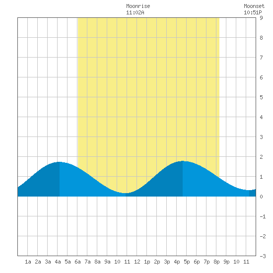 Rappahannock River tide chart for Tuesday, July 29, 2025