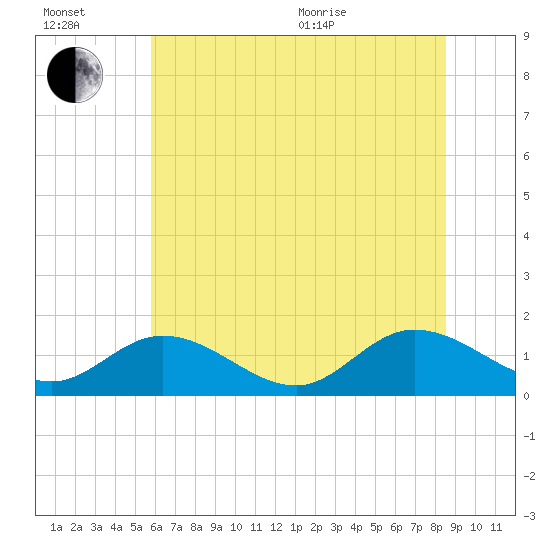 Rappahannock River tide chart for Wednesday, July 2, 2025