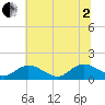 Rappahannock River tide chart for Wednesday, July 2, 2025
