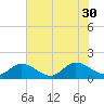Rappahannock River tide chart for Wednesday, July 30, 2025