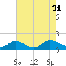 Rappahannock River tide chart for Thursday, July 31, 2025