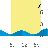 Rappahannock River tide chart for Monday, July 7, 2025