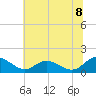 Rappahannock River tide chart for Tuesday, July 8, 2025