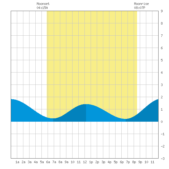 Rappahannock River tide chart for Wednesday, July 9, 2025