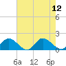 Rappahannock River tide chart for Tuesday, August 12, 2025