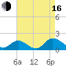 Rappahannock River tide chart for Saturday, August 16, 2025