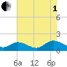Rappahannock River tide chart for Friday, August 1, 2025