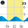 Rappahannock River tide chart for Saturday, August 23, 2025