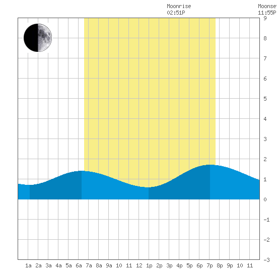 Rappahannock River tide chart for Sunday, August 31, 2025