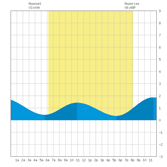 Rappahannock River tide chart for Wednesday, August 6, 2025
