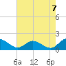 Rappahannock River tide chart for Thursday, August 7, 2025