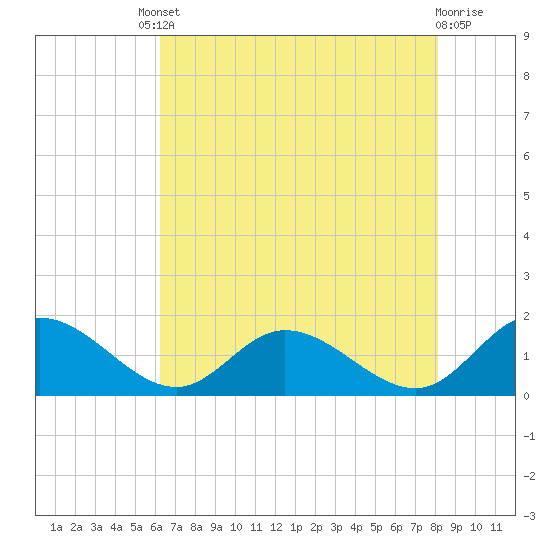 Rappahannock River tide chart for Friday, August 8, 2025
