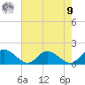 Rappahannock River tide chart for Saturday, August 9, 2025
