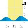Rappahannock River tide chart for Saturday, September 13, 2025