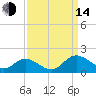 Rappahannock River tide chart for Sunday, September 14, 2025