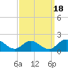 Rappahannock River tide chart for Thursday, September 18, 2025