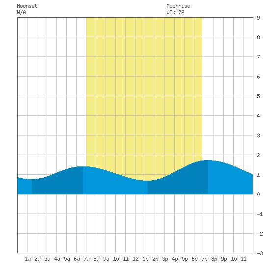 Rappahannock River tide chart for Tuesday, September 30, 2025
