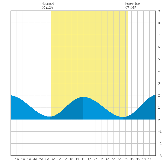 Rappahannock River tide chart for Saturday, September 6, 2025