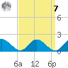 Rappahannock River tide chart for Sunday, September 7, 2025