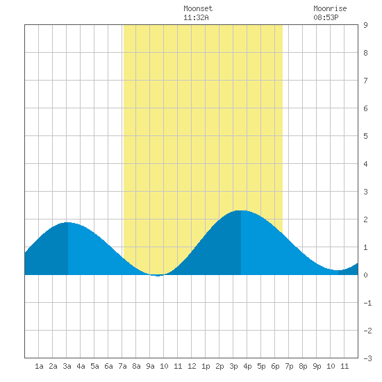 Rappahannock River tide chart for Friday, October 10, 2025