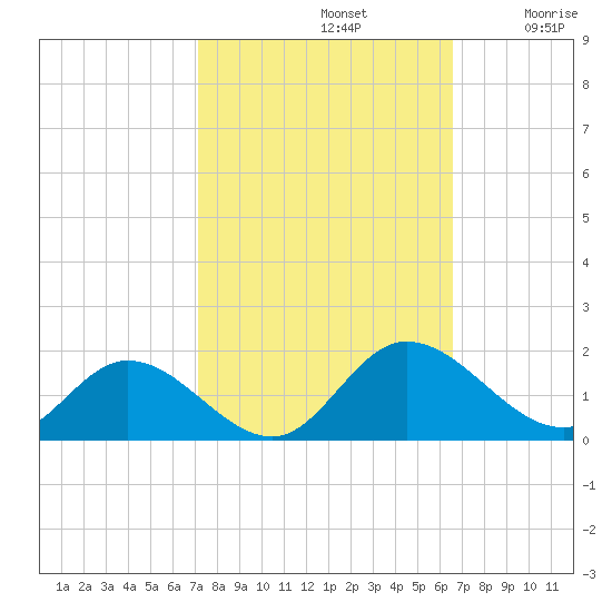 Rappahannock River tide chart for Saturday, October 11, 2025