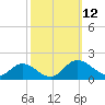Rappahannock River tide chart for Sunday, October 12, 2025