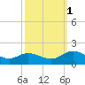 Rappahannock River tide chart for Wednesday, October 1, 2025