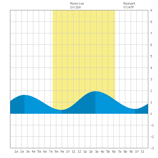 Rappahannock River tide chart for Friday, October 24, 2025