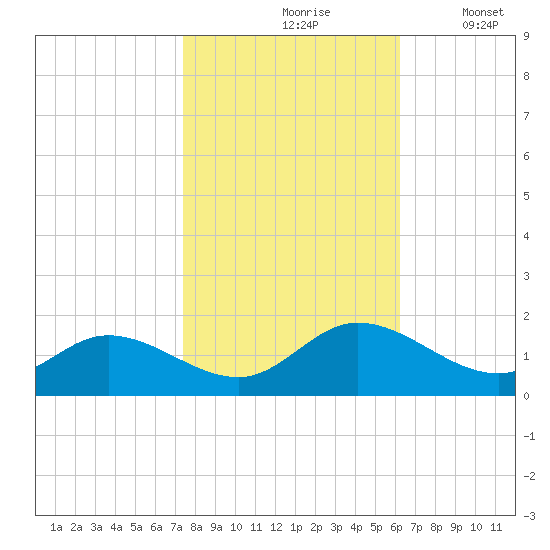 Rappahannock River tide chart for Sunday, October 26, 2025