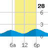 Rappahannock River tide chart for Tuesday, October 28, 2025