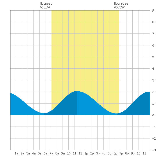 Rappahannock River tide chart for Sunday, October 5, 2025