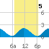 Rappahannock River tide chart for Sunday, October 5, 2025