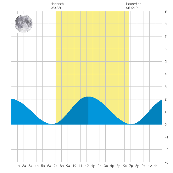Rappahannock River tide chart for Monday, October 6, 2025
