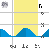 Rappahannock River tide chart for Monday, October 6, 2025