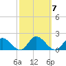 Rappahannock River tide chart for Tuesday, October 7, 2025