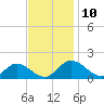 Rappahannock River tide chart for Monday, November 10, 2025