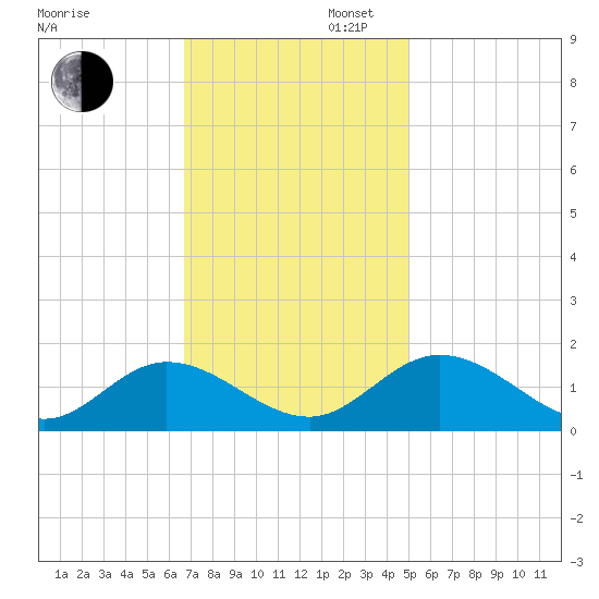 Rappahannock River tide chart for Wednesday, November 12, 2025
