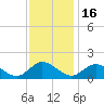 Rappahannock River tide chart for Sunday, November 16, 2025